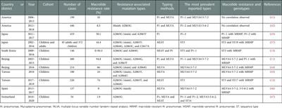 The molecular characteristics, diagnosis, and treatment of macrolide-resistant Mycoplasma pneumoniae in children